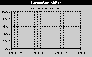 Barometer