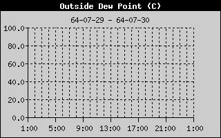 Dew Point
