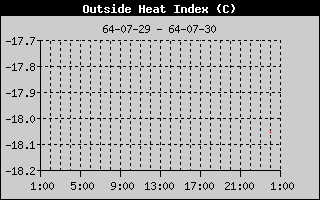 Heat Index