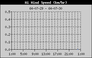 High Wind Speed
