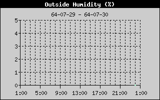 Humidity
