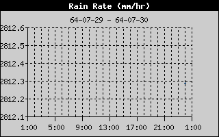 Rain Rate