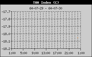 THW Index
