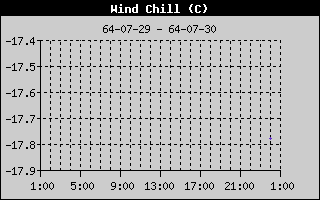 Wind Chill