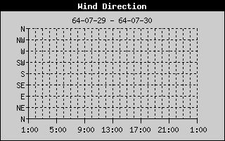 Wind Direction