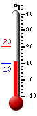 Currently: 10.3, Max: 20.4, Min: 9.9