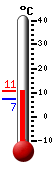 Currently: 10.5, Max: 10.5, Min: 7.1