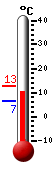 Currently: 10.8, Max: 12.7, Min: 6.6