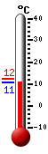 Currently: 11.0, Max: 12.2, Min: 10.9