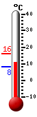 Currently: 11.4, Max: 16.2, Min: 8.2