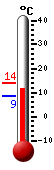 Currently: 11.6, Max: 13.9, Min: 8.5