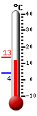 Currently: 11.9, Max: 13.4, Min: 4.1