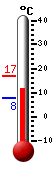 Currently: 12.2, Max: 17.0, Min: 7.6