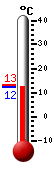 Currently: 12.3, Max: 13.2, Min: 12.2