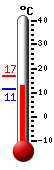 Currently: 13.1, Max: 17.0, Min: 11.4