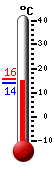 Currently: 14.1, Max: 15.5, Min: 14.1