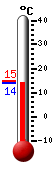 Currently: 14.3, Max: 14.5, Min: 14.1