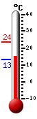 Currently: 14.4, Max: 23.6, Min: 13.1