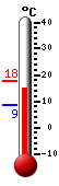 Currently: 14.6, Max: 17.6, Min: 8.5