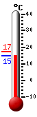 Currently: 14.9, Max: 17.3, Min: 14.9