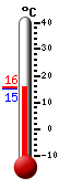 Currently: 15.2, Max: 15.4, Min: 15.1