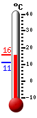 Currently: 15.4, Max: 15.5, Min: 11.0