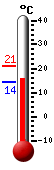 Currently: 15.8, Max: 21.0, Min: 14.3