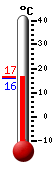 Currently: 16.3, Max: 28.7, Min: 14.2