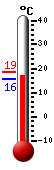 Currently: 17.0, Max: 18.7, Min: 15.8