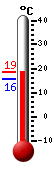 Currently: 17.2, Max: 17.2, Min: 15.8