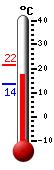Currently: 17.6, Max: 21.6, Min: 13.7