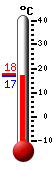 Currently: 17.8, Max: 17.8, Min: 17.7