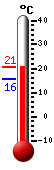 Currently: 18.7, Max: 19.7, Min: 15.6