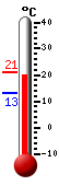 Currently: 19.3, Max: 20.9, Min: 13.1