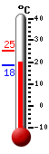 Currently: 19.5, Max: 25.4, Min: 18.4