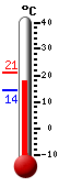 Currently: 20.4, Max: 21.0, Min: 14.3