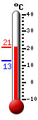 Currently: 20.6, Max: 20.7, Min: 12.9