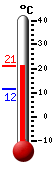 Currently: 20.9, Max: 21.0, Min: 11.6