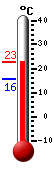 Currently: 21.4, Max: 21.9, Min: 15.7