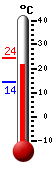 Currently: 21.5, Max: 24.2, Min: 14.2