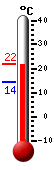 Currently: 21.6, Max: 21.8, Min: 14.4