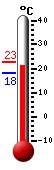 Currently: 21.7, Max: 22.8, Min: 18.0