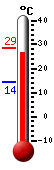 Currently: 26.9, Max: 28.7, Min: 14.2