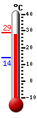Currently: 28.4, Max: 28.4, Min: 14.1
