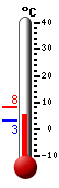 Currently: 5.2, Max: 8.3, Min: 3.2