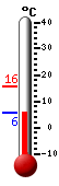 Currently: 6.6, Max: 15.6, Min: 6.5