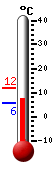 Currently: 6.8, Max: 11.7, Min: 5.7