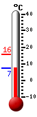 Currently: 7.9, Max: 15.6, Min: 7.1