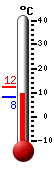 Currently: 8.4, Max: 12.2, Min: 8.3