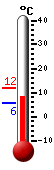 Currently: 9.1, Max: 11.7, Min: 5.7
